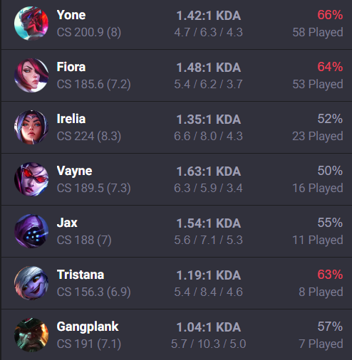 Champion Winrates and KDA